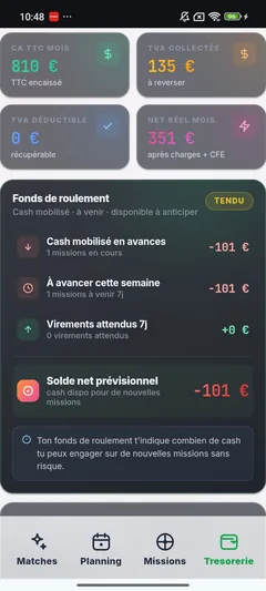 Cockpit trésorerie ConvoyMax avec CA TTC 810 euros, TVA collectée 135 euros, net réel 351 euros et fonds de roulement tendu indiquant -101 euros de cash mobilisé